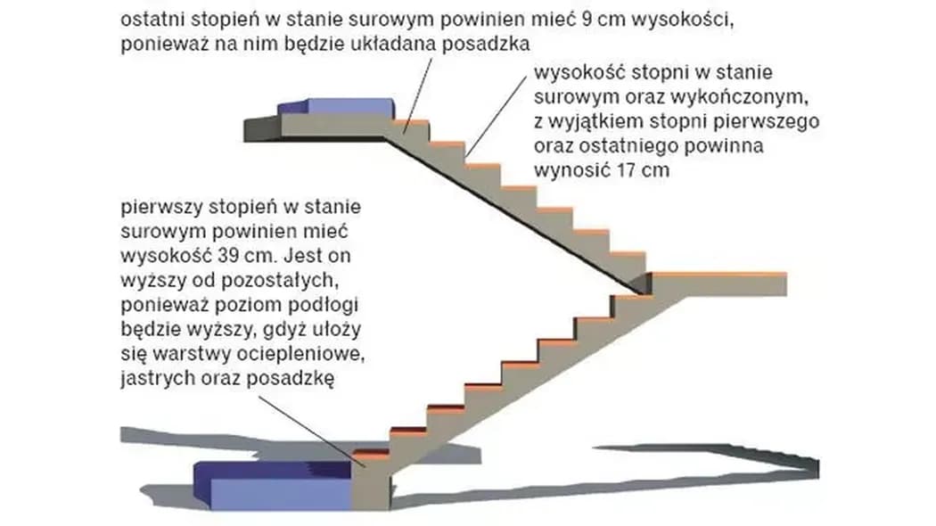 Jaka wysokość schodów zewnętrznych zapewni bezpieczeństwo i komfort?