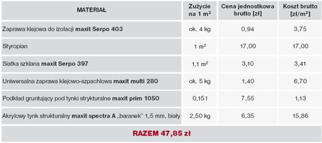 Ile za m2 ocieplenia elewacji? Sprawdź aktualne ceny i warianty