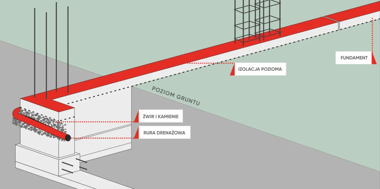 Jaki fundament pod ogrodzenie? Poznaj najlepsze rozwiązania dla twojego terenu